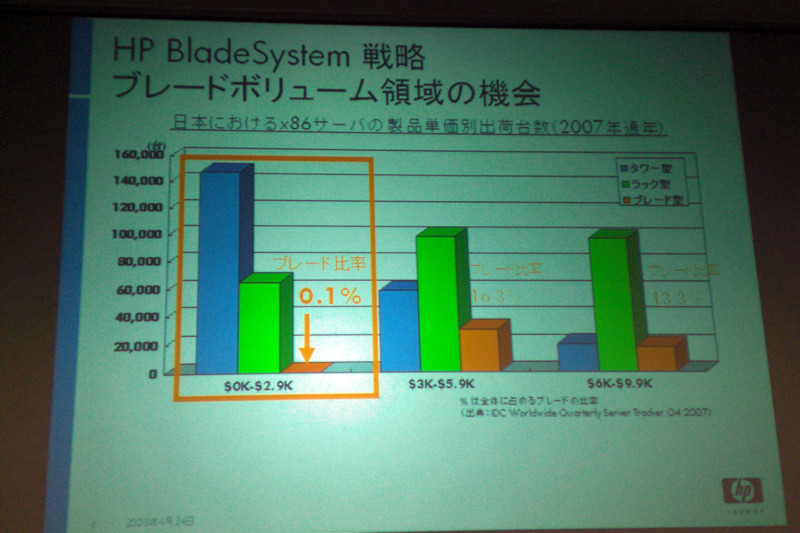 エントリー領域のブレード比率は0.1％以下