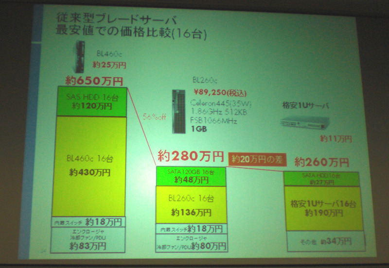 従来型ブレードサーバとの価格比較