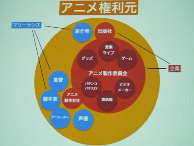 アニメ版権元を整理した図。地域の企業や自治体からすると、非常に分かりにくい構造となっている