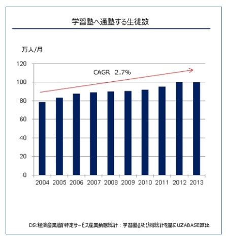 学習塾へ通塾する生徒数（経済産業省の統計より）