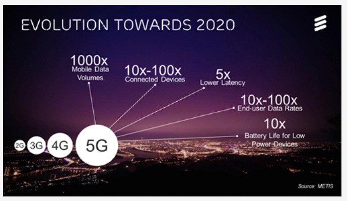 エリクソンが考える5Gへの道のり