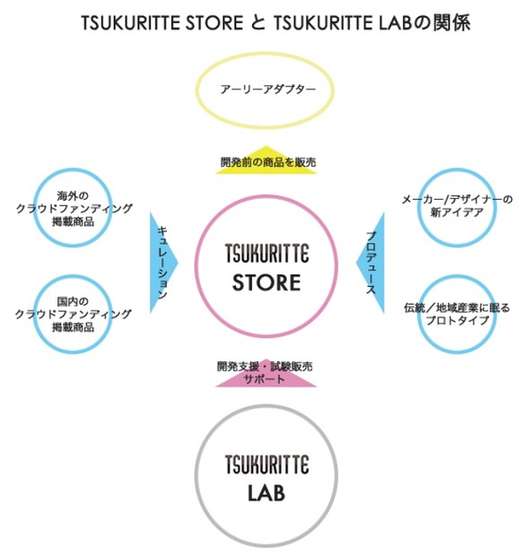 「TSUKURITTE STORE」と「TSUKURITTE LAB」の関係