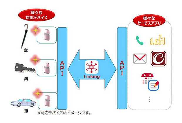 「Linking」の活用イメージ