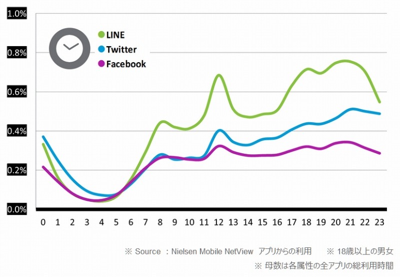 総利用時間TOP3アプリの時間帯別利用時間シェア