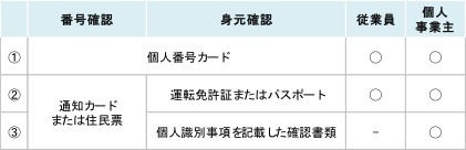 マイナンバーの取得方法