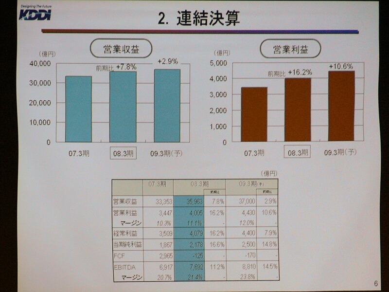 KDDI平成20年3月期決算