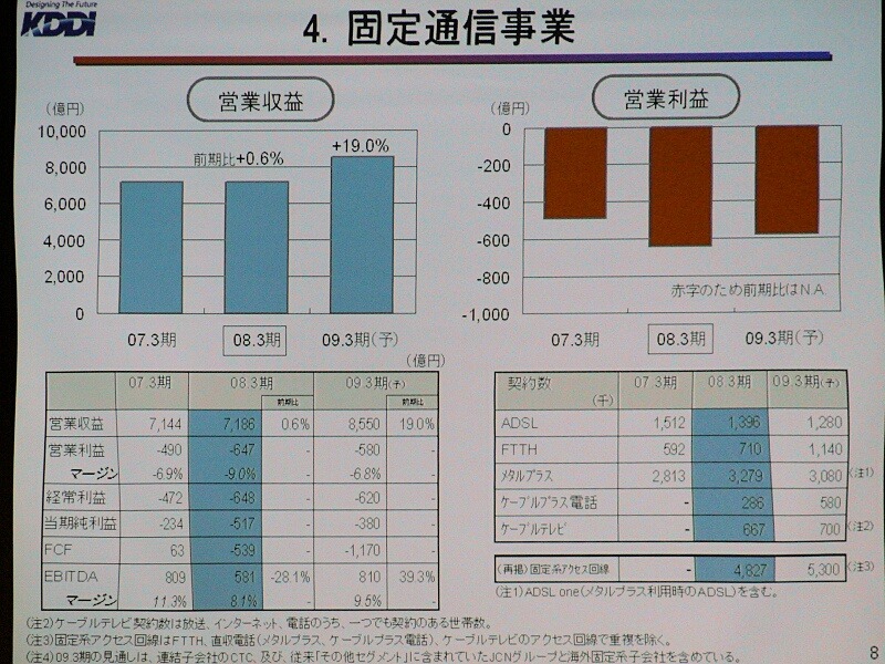 固定通信事業の売上と営業利益