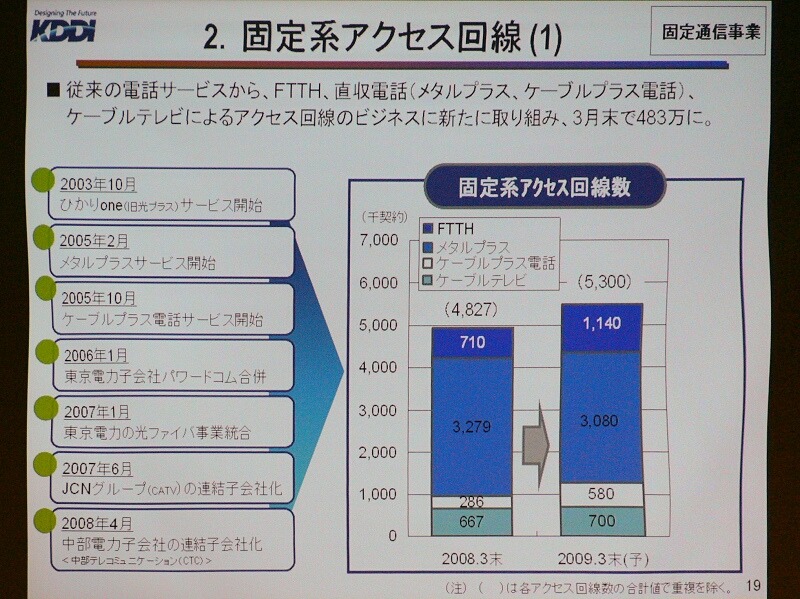 固定系のアクセス回線の状況