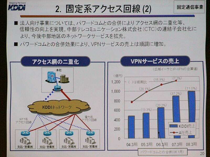 法人向けアクセス回線の状況