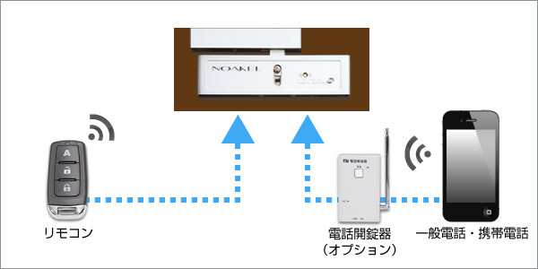 「NOAKEL」の動作イメージ。基本はリモコンによる操作になるが、固定電話の回線とオプションの電話解除器があれば外出先からの施錠・解錠操作が行える（画像は公式Webサイトより）