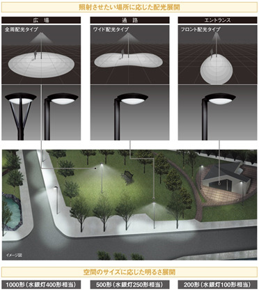 全周配光タイプ、ワイド配光タイプ、フロント配光タイプの3種類の違い。他にも明るさの違いもあり、設置場所や用途に応じて選択できる（画像プレスリリースより）