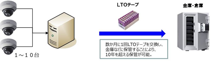 録画にLTOテープを用いることで最大10年分の長期バックアップに対応。VGA画質5フレーム/秒、カメラ4台の場合では、LTO6テープ18本で5年間の録画保管が可能だ（画像はプレスリリースより