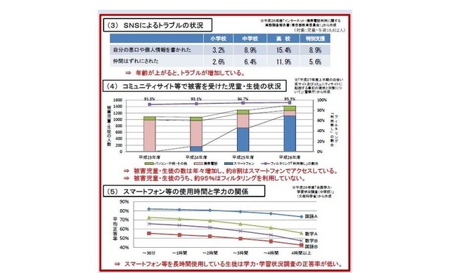 SNSによるトラブルや学力との関係