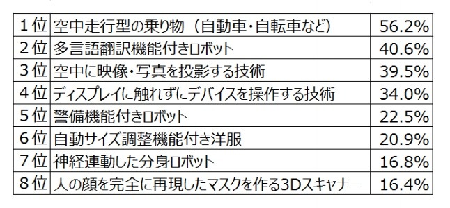 過去に見たSF映画で実現してほしい未来技術