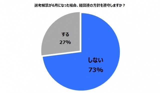 「選考解禁が6月になった場合、経団連の方針を遵守しますか？」についての回答