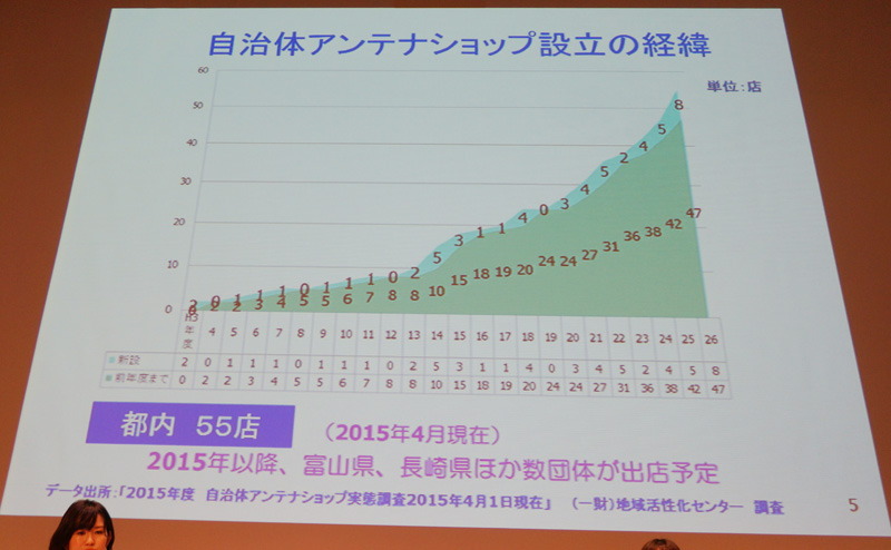 都内を中心に増え続けるアンテナショップ