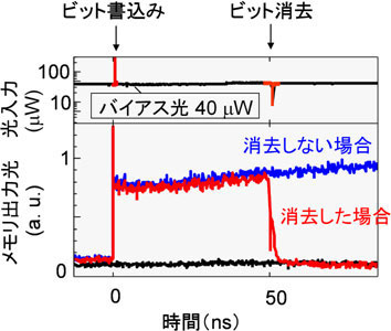 フォトニック結晶共振器素子のバイアス光入力40μWにおける光ビットメモリ動作