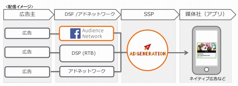 広告配信イメージ（Supershipリリースより）