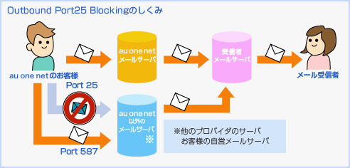 Outbound Port25 Blockingのしくみ