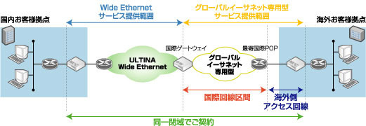 「ULTINA グローバルイーサネット」構成イメージ図