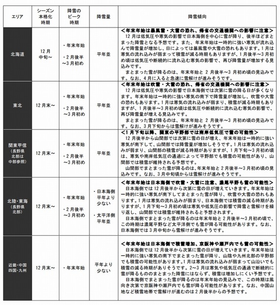 エリアごとの特徴