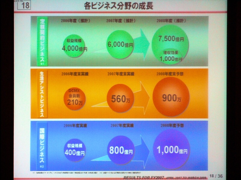 定額契約、生活アシスト、国際ビジネスの売上の伸び