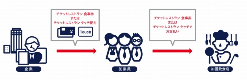 「チケットレストラン タッチ」利用の流れ