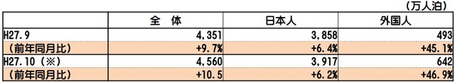 延べ宿泊者数：平成27年9月・10月の数値