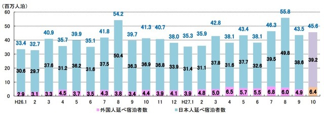 延べ宿泊者数：平成27年9月・10月の過去の推移