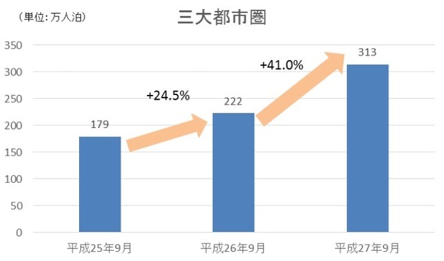 外国人延べ宿泊者数の三大都市圏の推移