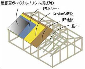 デュポンケブラー製織物は防弾チョッキなどにも使用されている素材。既存の山小屋で使用する場合、鋼板や防水シートなどと合わせて挟みこむように設置する（画像はプレスリリースより）