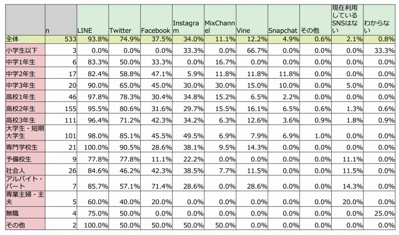 10代が利用しているSNS・年齢別（n＝533）