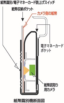 同製品の仕組み。紙幣をしまう方向に関わらず、券種をカメラが判別し、様々な方法で通知してくれる。紙幣は、千円券、二千円券、五千円券、一万円券に対応（画像はプレスリリースより）