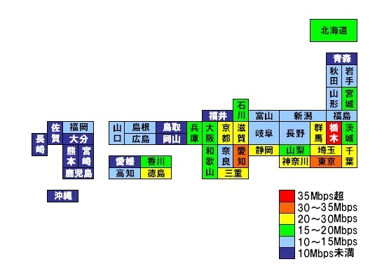 栃木県（36.9Mbps）が2位の東京都（32.3Mbps）を大きく上回ってダウン速度ナンバー1に立った。最下位の長崎県（7.3Mbps）とは5.0倍超の差になっている。今後はスピードデバイドの解消が進むことに期待したい