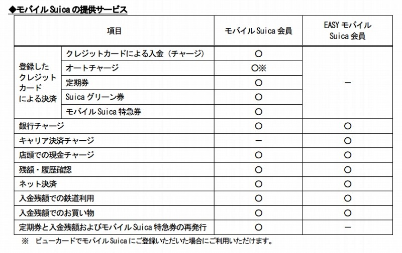 「モバイルSuica」サービス内容