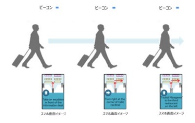 「Bluetoothビーコンを使用した施設案内誘導検証」イメージ