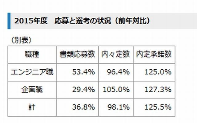 2015年度の応募と選考の状況（前年対比）