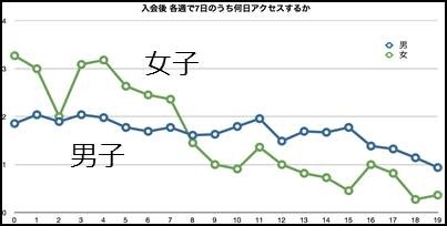 入会後、各週で7日のうち何日アクセスするか