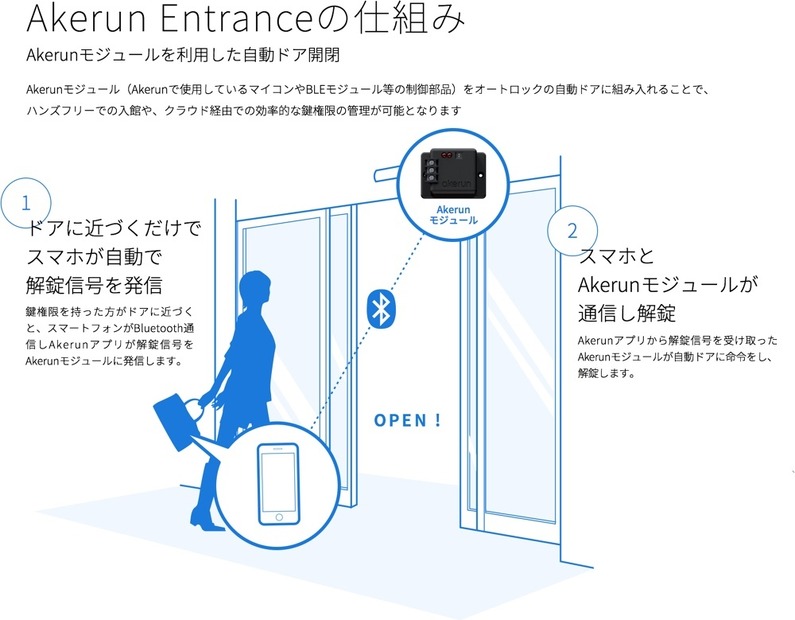「Akerun Entrance」の仕組み。スマートフォンアプリからBLE経由で自動で解錠信号のやりとりを行うので、スマートフォンを直接触る必要なく解錠できる（画像はプレスリリースより）
