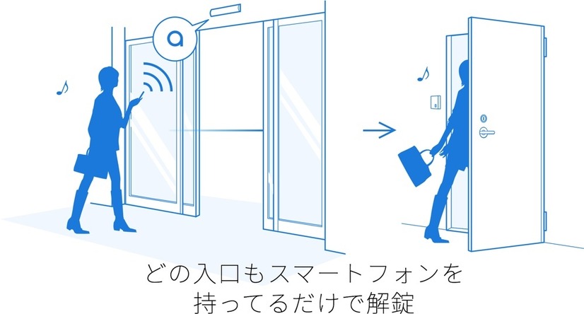 従来なら集合住宅の共用エントランスでは別途カギなどが必要だったが、同製品ならスマートフォンにキーを集約し、エントランスから自室までハンズフリーでの解錠が可能となる（画像はプレスリリースより）