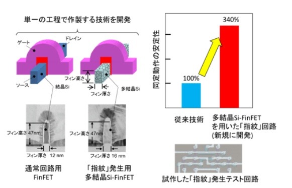 今回開発された多結晶シリコンFinFETを用いた「指紋」素子・回路技術