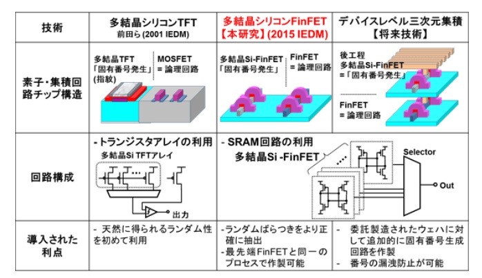 今回開発された技術と関連技術、将来像の比較