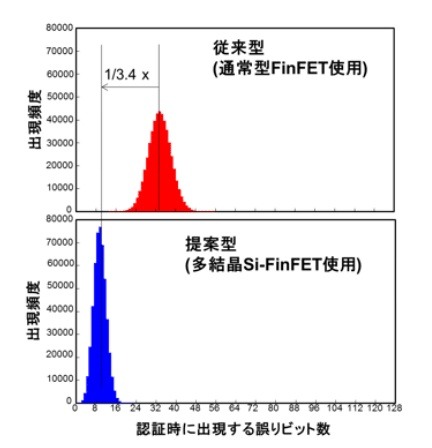 従来型と多結晶型の比較