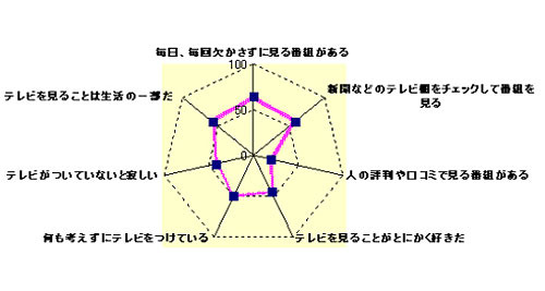 テレビ視聴意識(%)