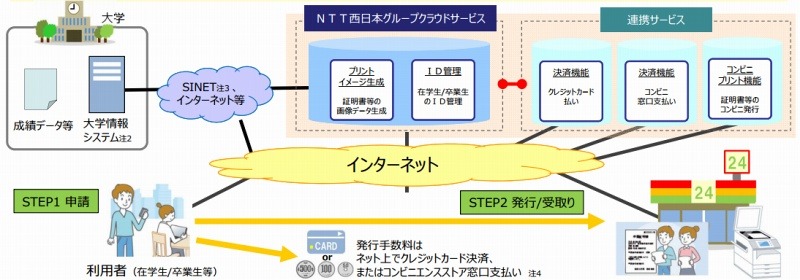 「証明書発行サービス」の概要と特長