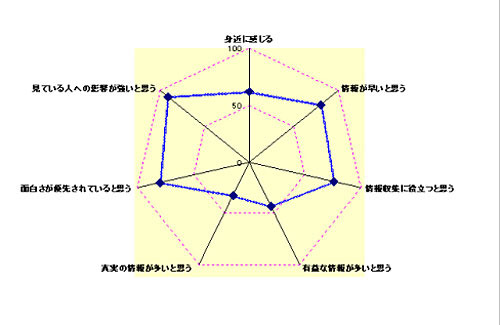 テレビ番組に対する意識（%)