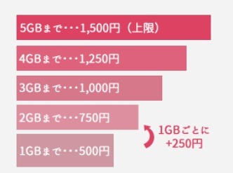 おかわりSIMの料金プランイメージ。音声付は800円の上乗せとなる。