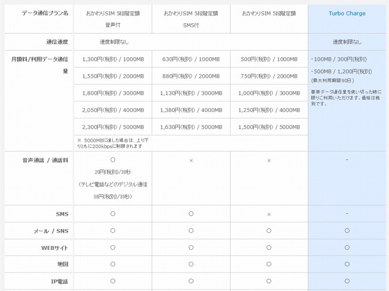 各プランの比較