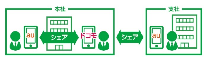 「パケットシェア」のイメージ