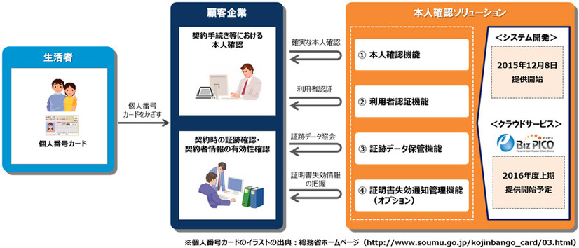 本人確認ソリューションの概要。今後は政府が検討している「ワンカード化」を前提として、追加機能の開発と幅広い分野での展開を推進していくという（画像はプレスリリースより）